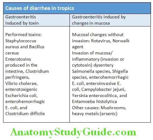 Gastroenterology Causes of diarrhea in tropics