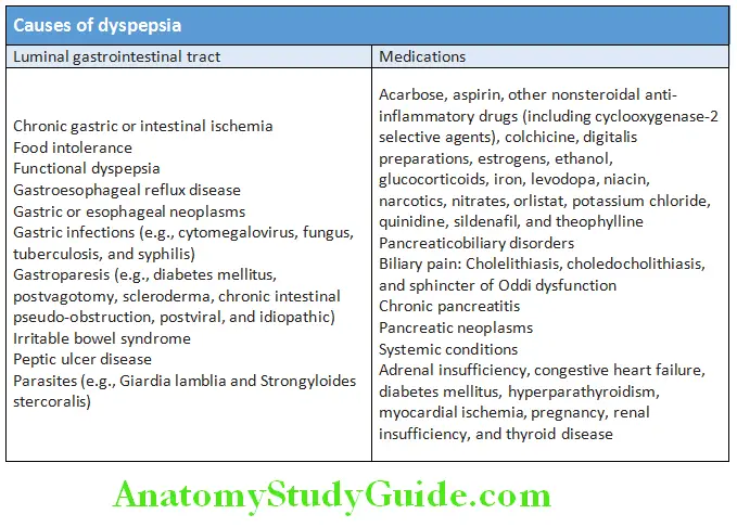 Gastroenterology Causes of dyspepsia