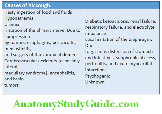Gastroenterology Causes of hiccough
