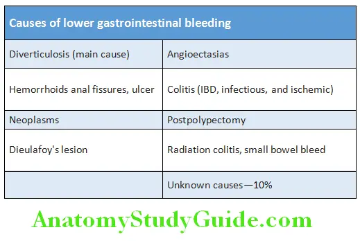 Gastroenterology Causes of lower gastrointestinal bleeding