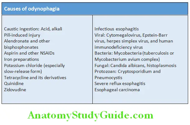 Gastroenterology Causes of odynophagia