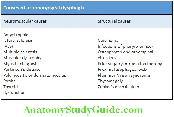 Gastroenterology Causes of oropharyngeal dysphagia