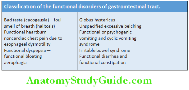 Gastroenterology Classifiation of the functional disorders of gastrointestinal tract