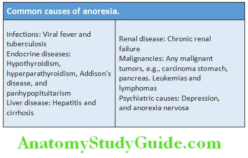 Gastroenterology Common causes of anorexia