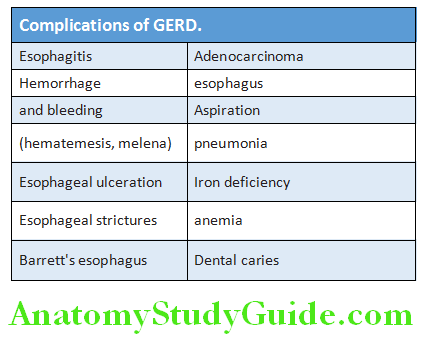 Gastroenterology Complications of GERD