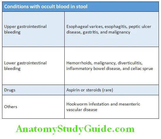 Gastroenterology Conditions with occult blood in stool
