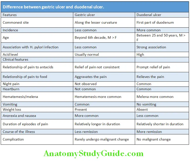 Gastroenterology Diffrence between gastric ulcer and duodenal ulcer