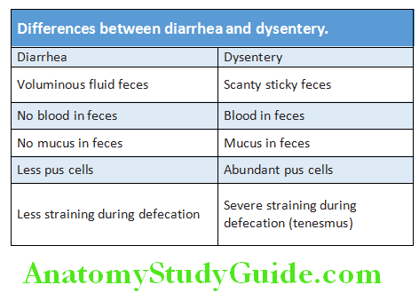 Gastroenterology Diffrences between diarrhea and dysentery