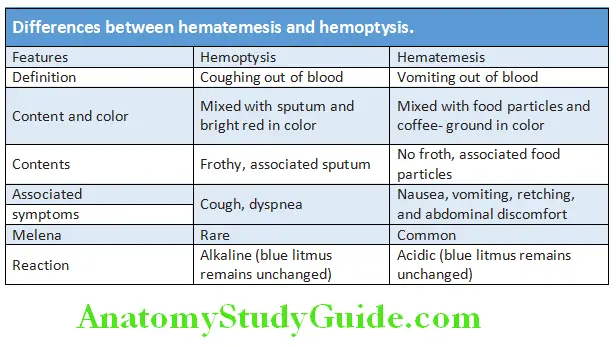Gastroenterology Diffrences between hematemesis and hemoptysis