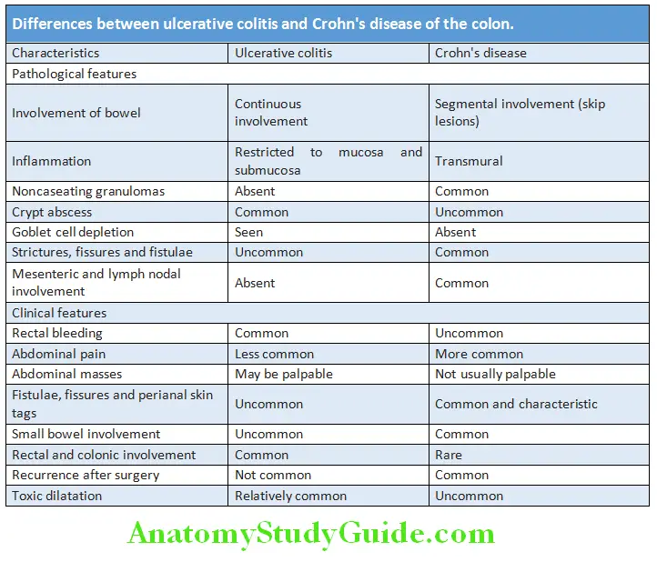 Gastroenterology Diffrences between ulcerative colitis and Crohn’s disease of the colon