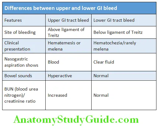 Gastroenterology Diffrences between upper and lower GI bleed