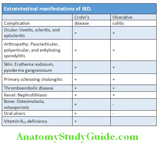 Gastroenterology Extraintestinal manifestations of IBD