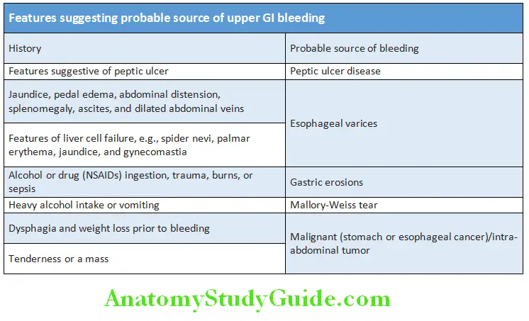 Gastroenterology Features suggesting probable source of upper GI bleeding