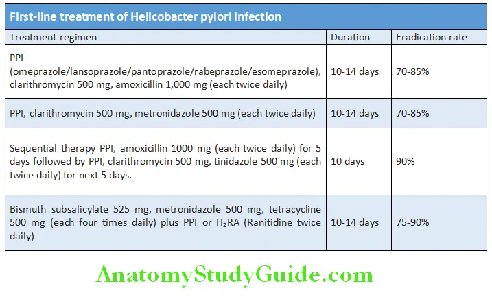 Gastroenterology First-line treatment of Helicobacter pylori infection