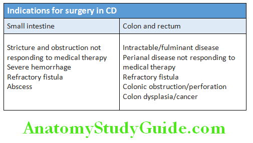 Gastroenterology Indications for surgery in CD