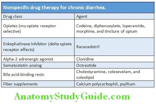 Gastroenterology Nonspecifi drug therapy for chronic diarrhea