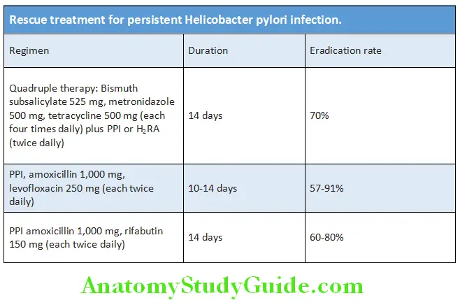 Gastroenterology Rescue treatment for persistent Helicobacter pylori infection