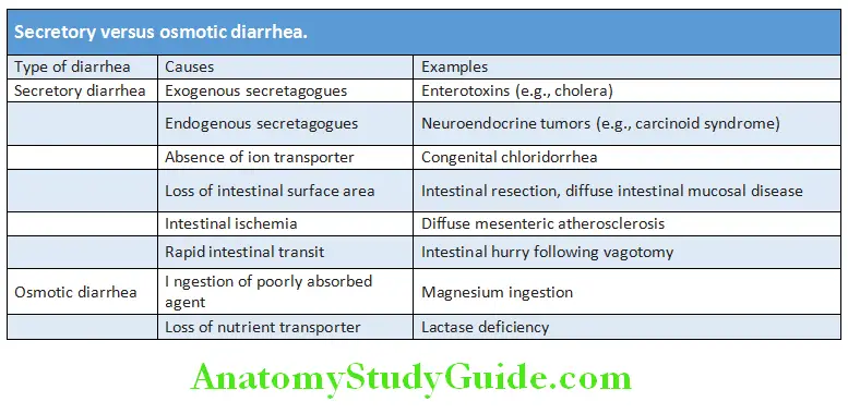Gastroenterology Secretory versus osmotic diarrhea