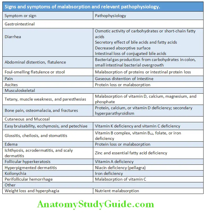 Gastroenterology Signs and symptoms of malabsorption and relevant pathophysiology