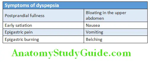 Gastroenterology Symptoms of dyspepsia