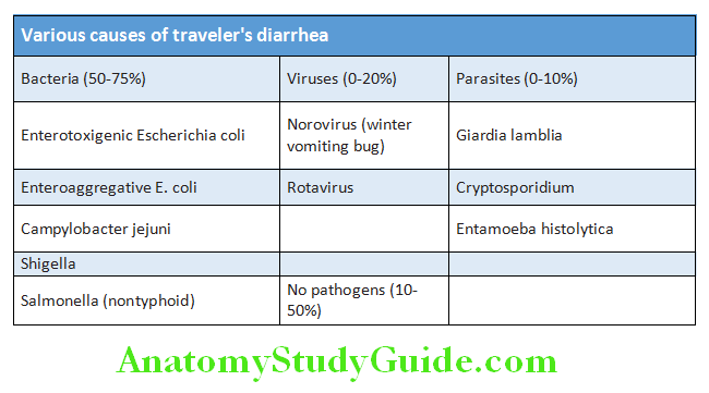 Gastroenterology Various causes of traveler’s diarrhea