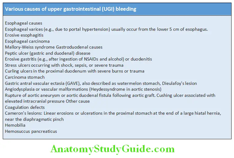 Gastroenterology Various causes of upper gastrointestinal (UGI) bleeding