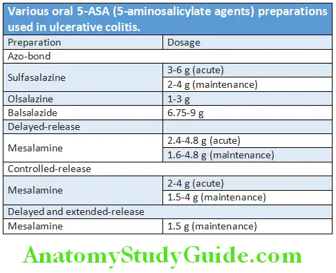 Gastroenterology Various oral 5-ASA (5-aminosalicylate agents) preparations used in ulcerative colitis