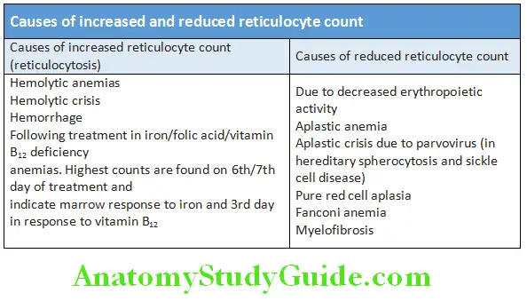 Hematology Causes of increased and reduced reticulocyte count