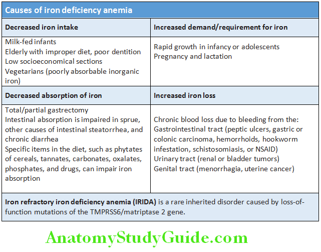 Hematology Causes of iron defiiency anemia