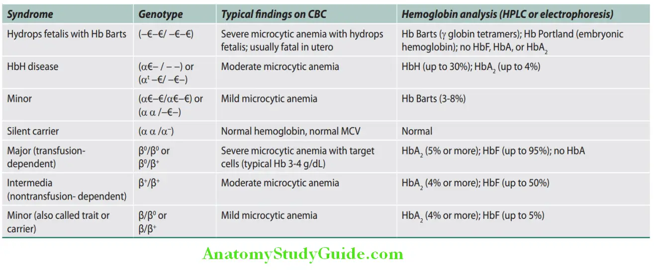 Hematology Classical thalassemia syndromes genotypes and laboratory fidings