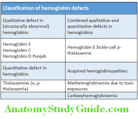 Hematology Classifiation of hemoglobin defects