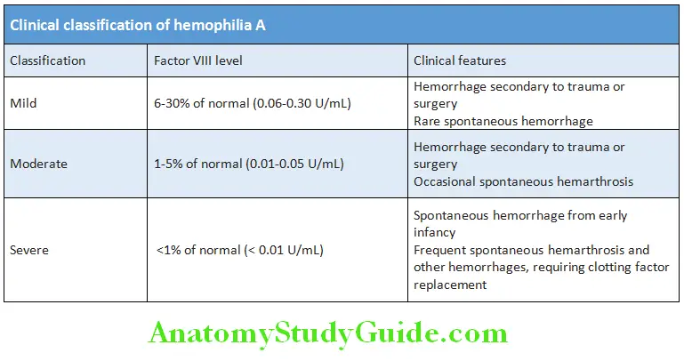 Hematology Clinical classifiation of hemophilia A