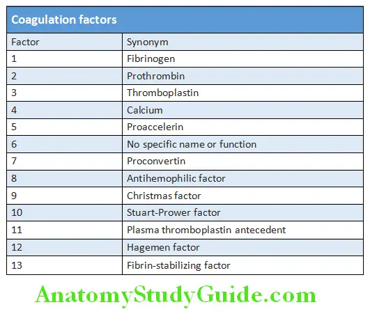 Hematology Coagulation factors