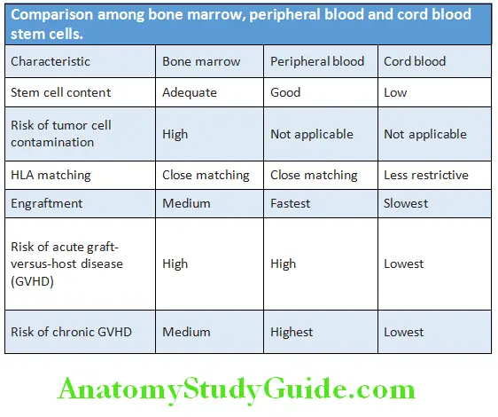 Hematology Comparison among bone marrow peripheral blood and cord blood stem cells