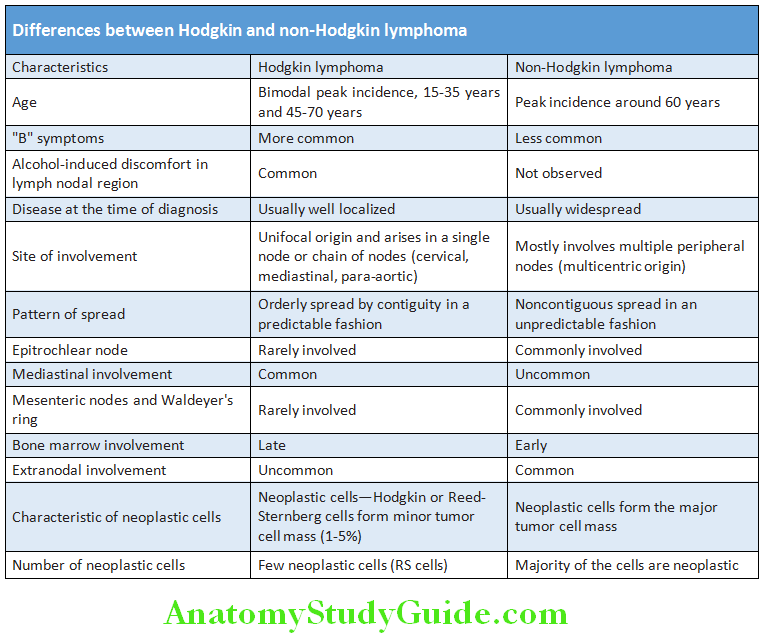 Hematology Diffrences between Hodgkin and non-Hodgkin lymphoma