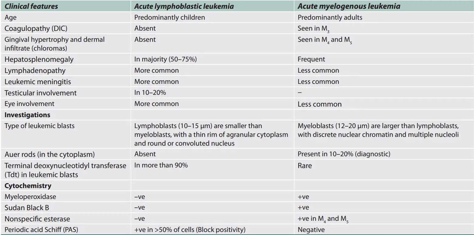 Hematology Diffrences between acute lymphoblastic leukemia and acute myeloblastic leukemia
