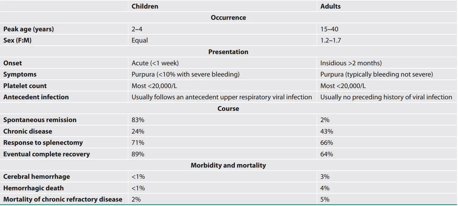 Hematology Diffrences between clinical features of idiopathic thrombocytopenic purpura in children acute and adults chronic