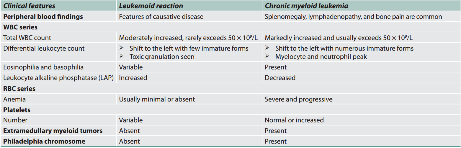 Hematology Diffrences between leukemoid reaction and chronic myeloid leukemia