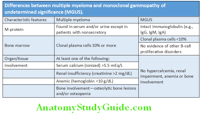 Hematology Diffrences between multiple myeloma and monoclonal gammopathy of undetermined signifiance MGUS