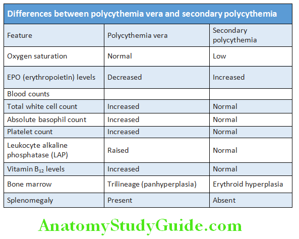Hematology Diffrences between polycythemia vera and secondary polycythemia