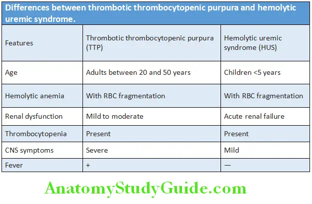 Hematology Diffrences between thrombotic thrombocytopenic purpura and hemolytic uremic syndrome
