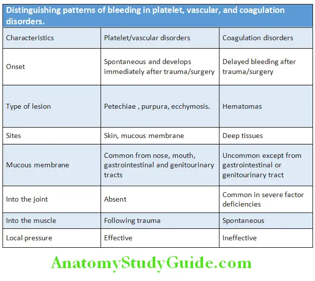 Hematology Distinguishing patterns of bleeding in platelet, vascular, and coagulation disorders