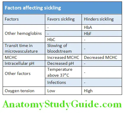 Hematology Factors affcting sickling