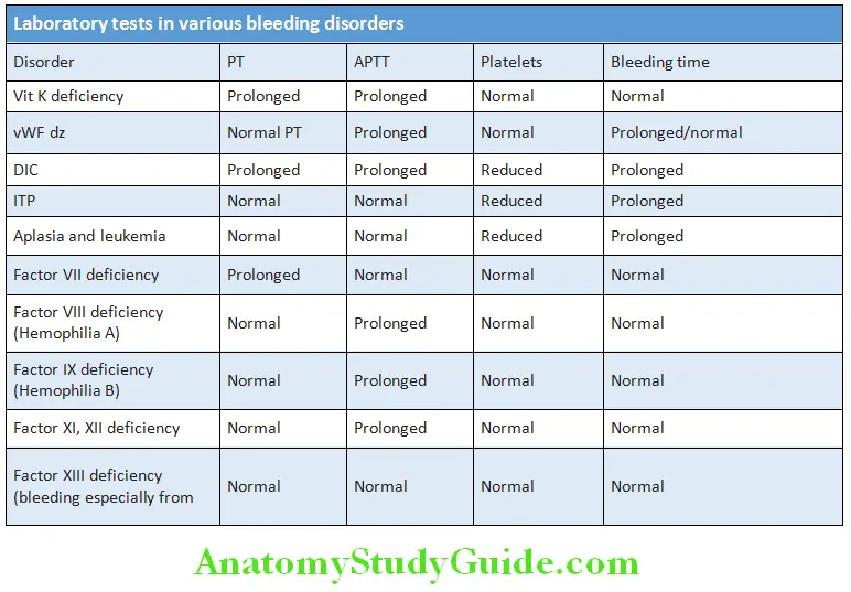 Hematology Laboratory tests in various bleeding disorders