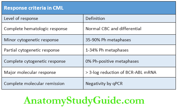Hematology Response criteria in CML