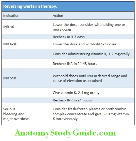Hematology Reversing warfarin therapy