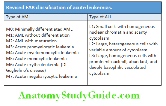 Hematology Revised FAB classifiation of acute leukemias
