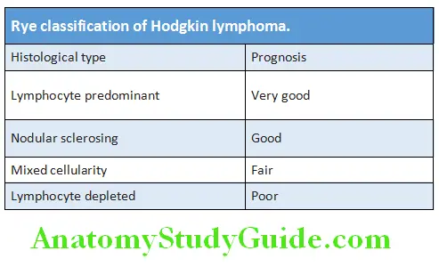 Hematology Rye classifiation of Hodgkin lymphoma