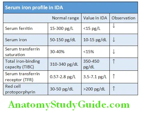 Hematology Serum iron profie in IDA