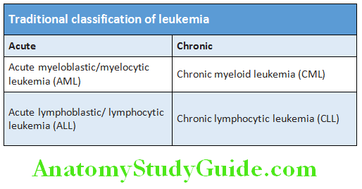 Hematology Traditional classifiation of leukemia